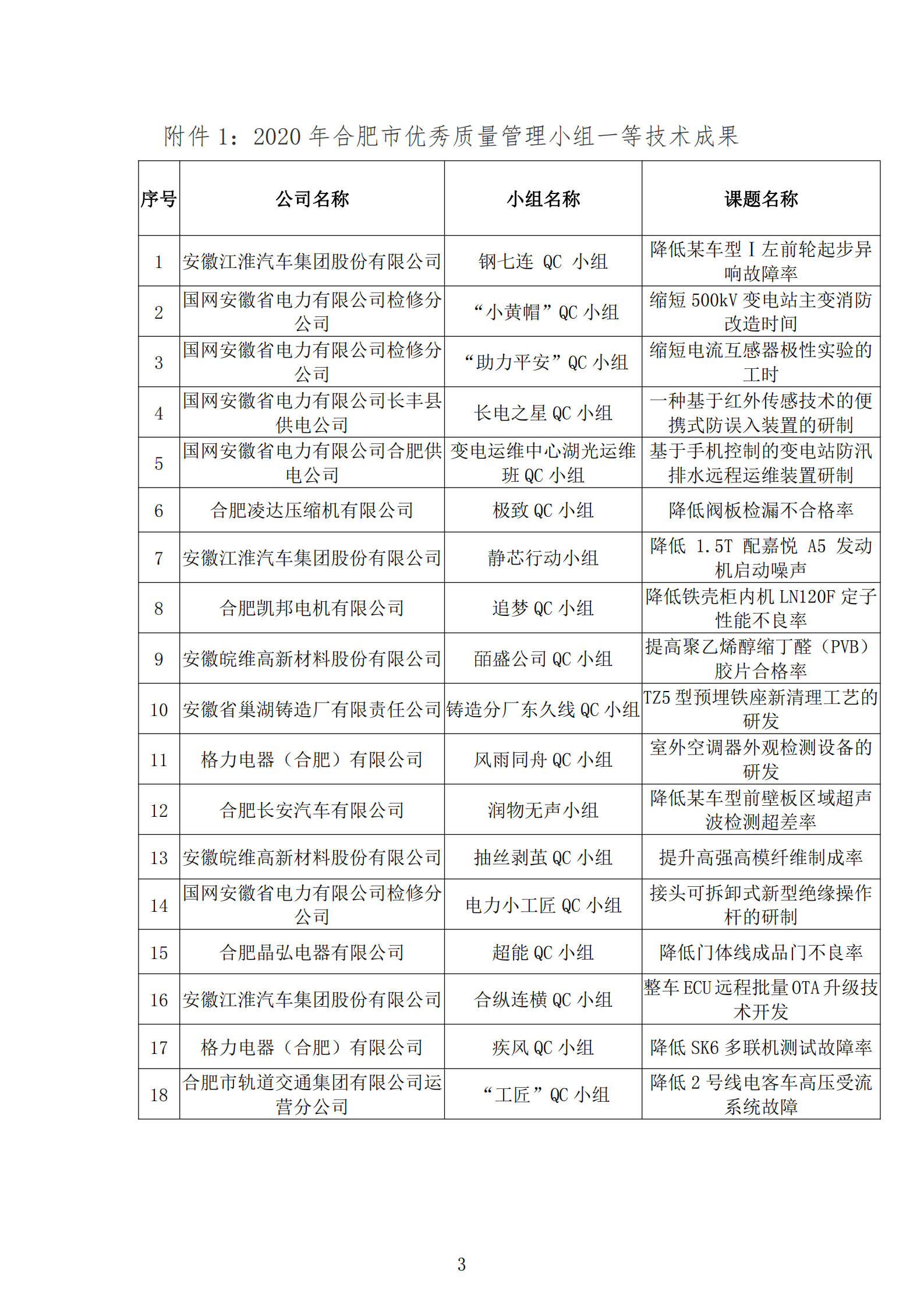 16-关于公布2020年合肥市优秀质量管理小组技术成果的通知_02.png