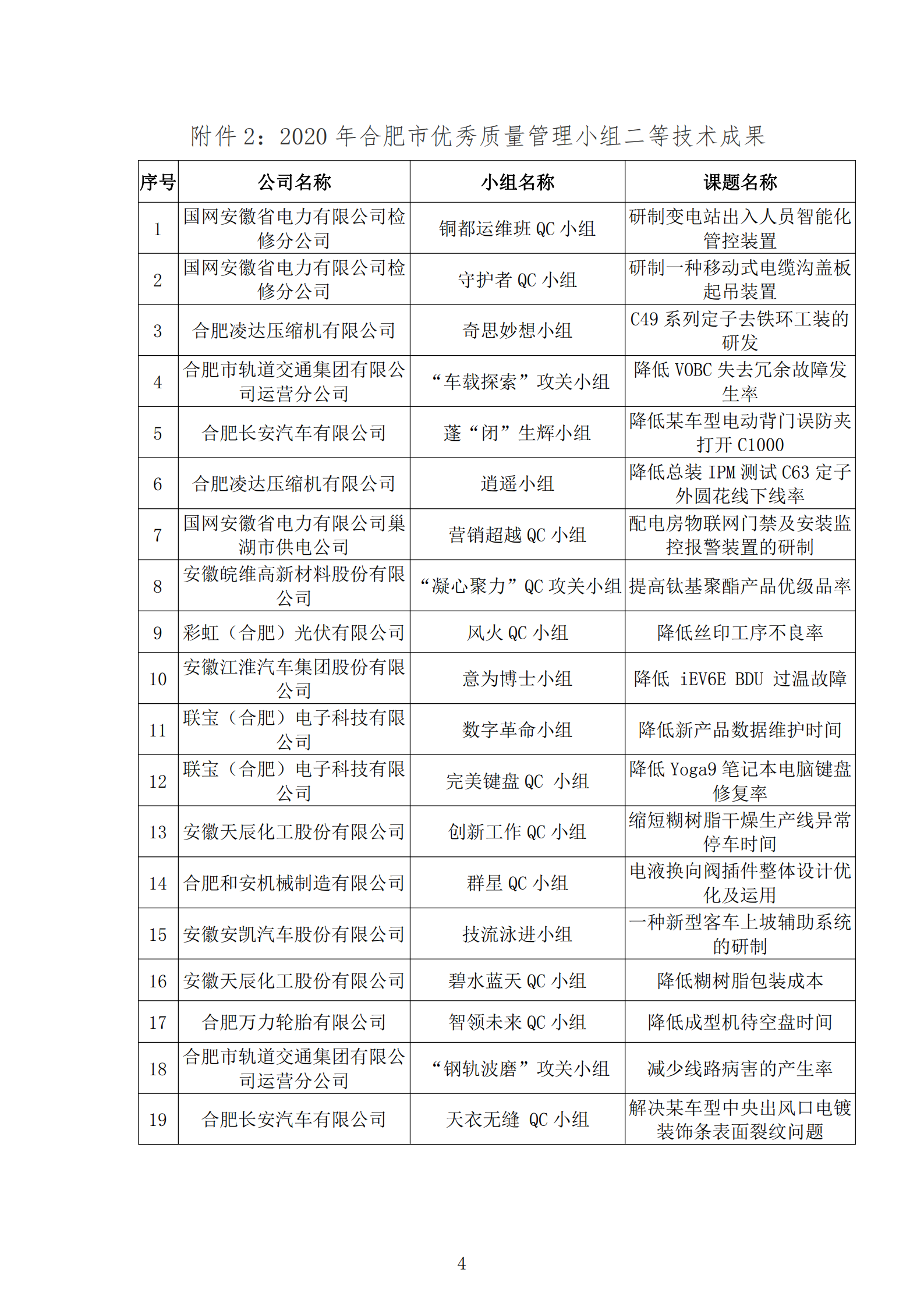 16-关于公布2020年合肥市优秀质量管理小组技术成果的通知_03.png