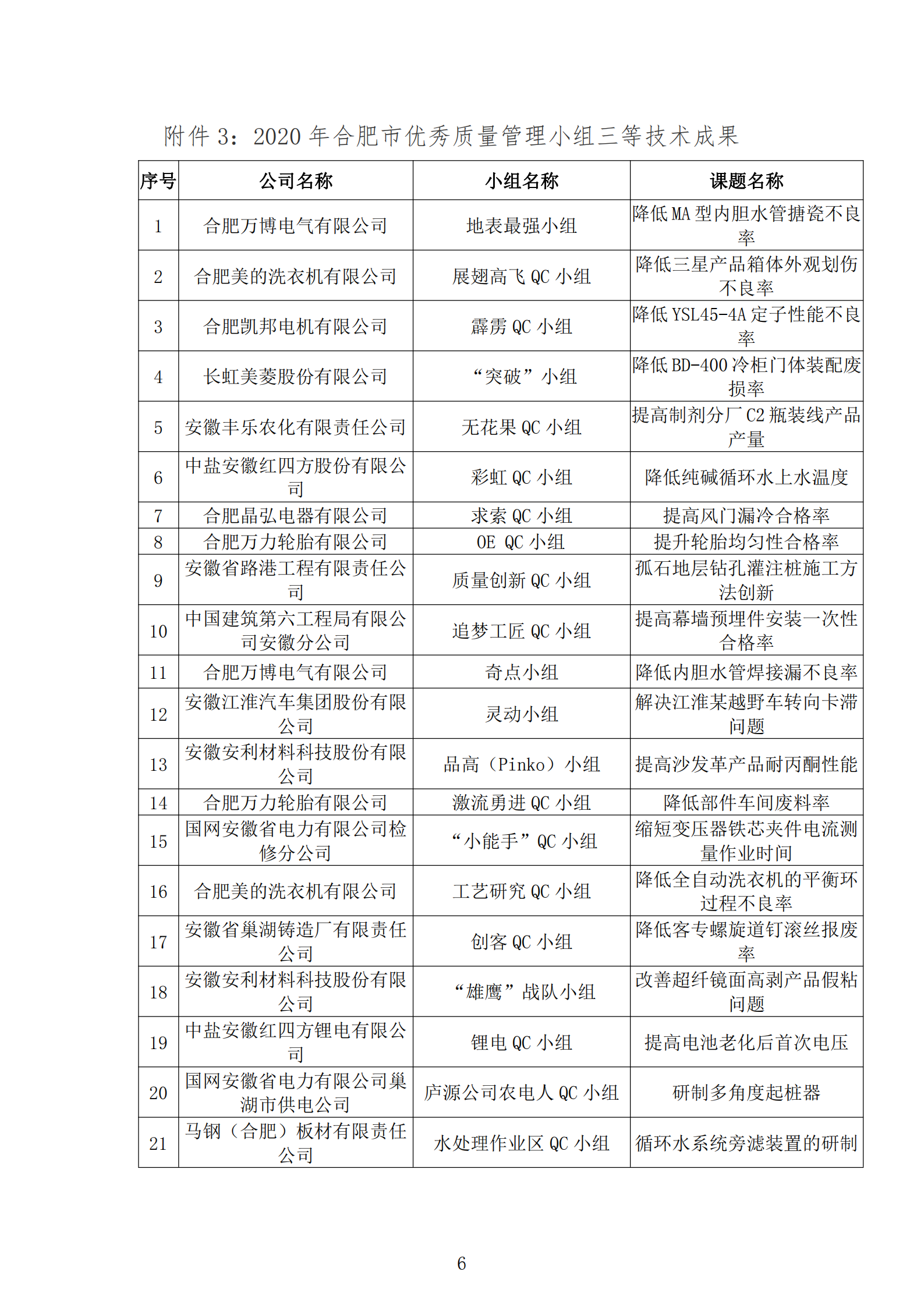 16-关于公布2020年合肥市优秀质量管理小组技术成果的通知_05.png